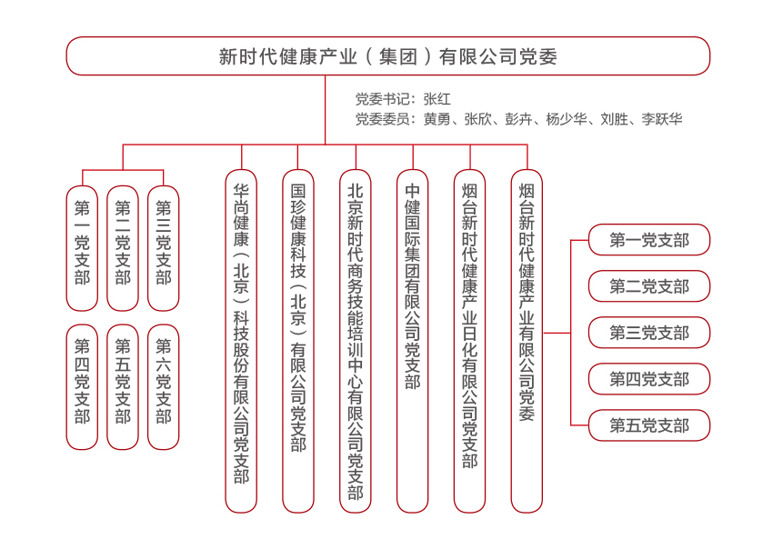 国珍松花粉-新时代健康产业（集团）有限公司成立于1995年3月，是中国新时代控股（集团）公司的控股子公司，总部设在北京，注册资本1亿元人民币。公司是直销行业内首批获得直销牌照的内资企业之一，也是行业内唯一一家央属企业。